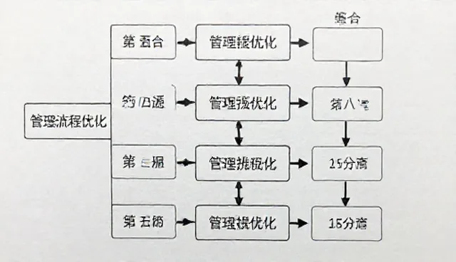 全流程跟进：项目包括会务的维护策略分析