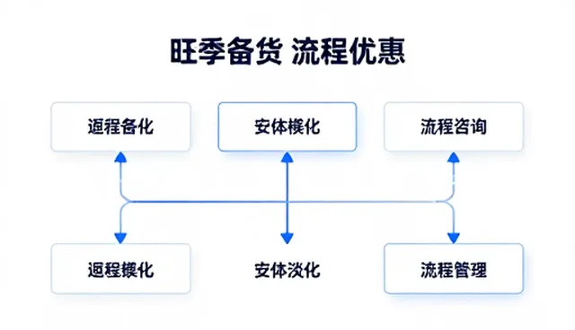 流程优化咨询：组织执行中的选型与维护建议